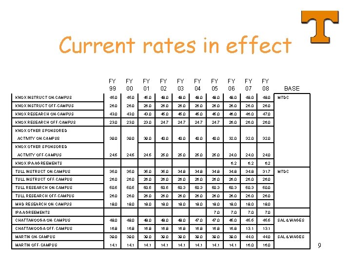 Current rates in effect FY 99 FY 00 FY 01 FY 02 FY 03