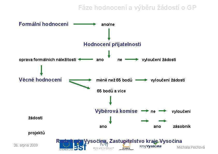 Fáze hodnocení a výběru žádostí o GP Formální hodnocení ano/ne Hodnocení přijatelnosti oprava formálních