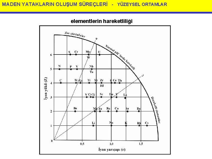 MADEN YATAKLARIN OLUŞUM SÜREÇLERİ - YÜZEYSEL ORTAMLAR elementlerin hareketliliği 