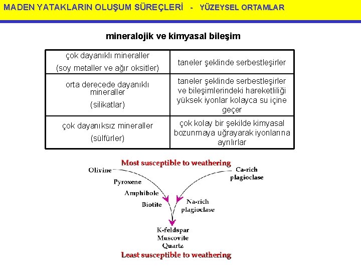 MADEN YATAKLARIN OLUŞUM SÜREÇLERİ - YÜZEYSEL ORTAMLAR mineralojik ve kimyasal bileşim çok dayanıklı mineraller