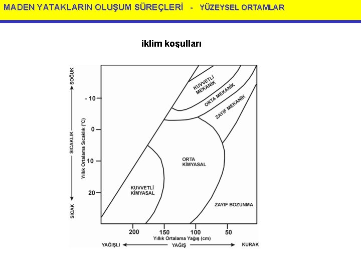 MADEN YATAKLARIN OLUŞUM SÜREÇLERİ - YÜZEYSEL ORTAMLAR iklim koşulları 