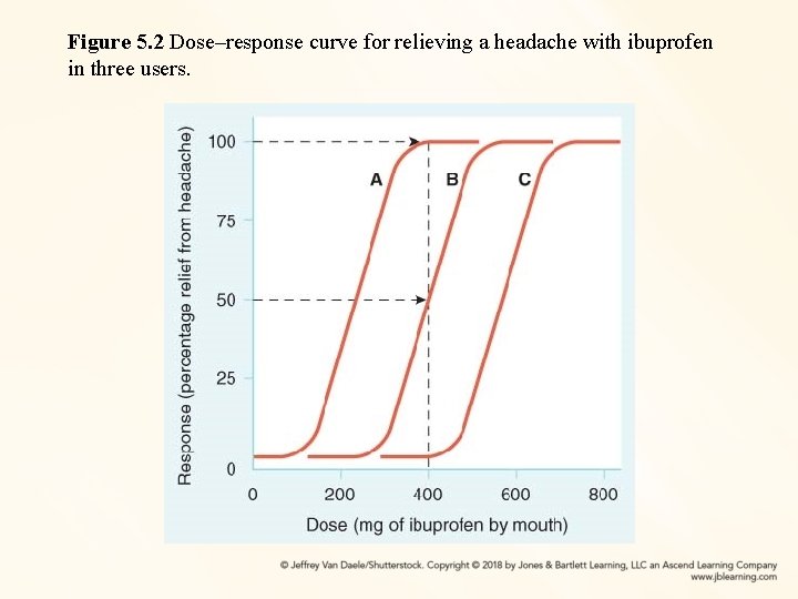 Figure 5. 2 Dose–response curve for relieving a headache with ibuprofen in three users.