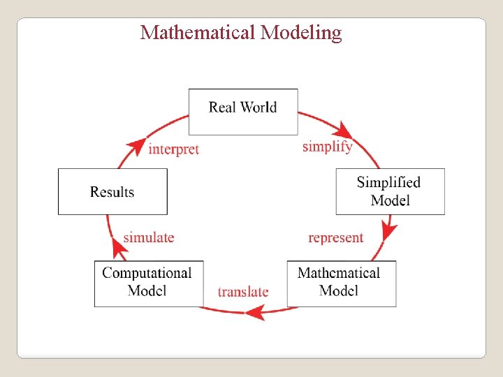 Mathematical Modeling Intro Patrice Koehl Department of Biological