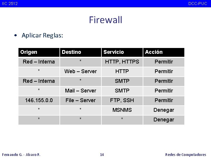 IIC 2512 DCC-PUC Firewall • Aplicar Reglas: Origen Destino Servicio Acción Red – Interna