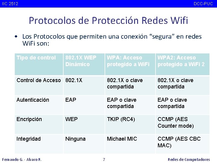 IIC 2512 DCC-PUC Protocolos de Protección Redes Wifi • Los Protocolos que permiten una