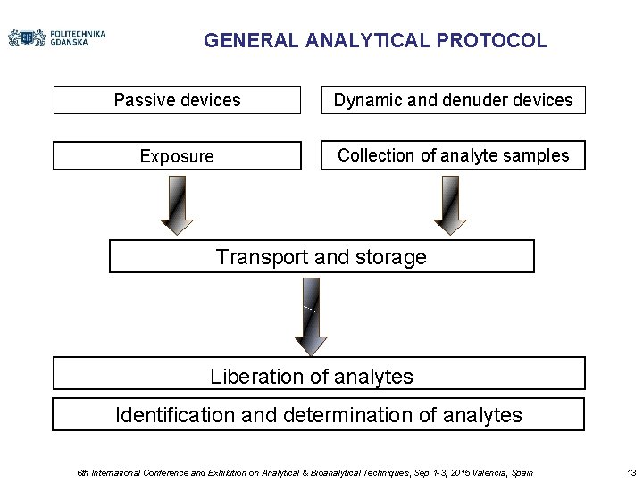GENERAL ANALYTICAL PROTOCOL Passive devices Dynamic and denuder devices Exposure Collection of analyte samples