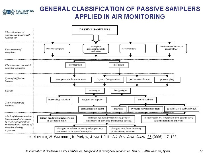GENERAL CLASSIFICATION OF PASSIVE SAMPLERS APPLIED IN AIR MONITORING M. Michulec, W. Wardencki, M.