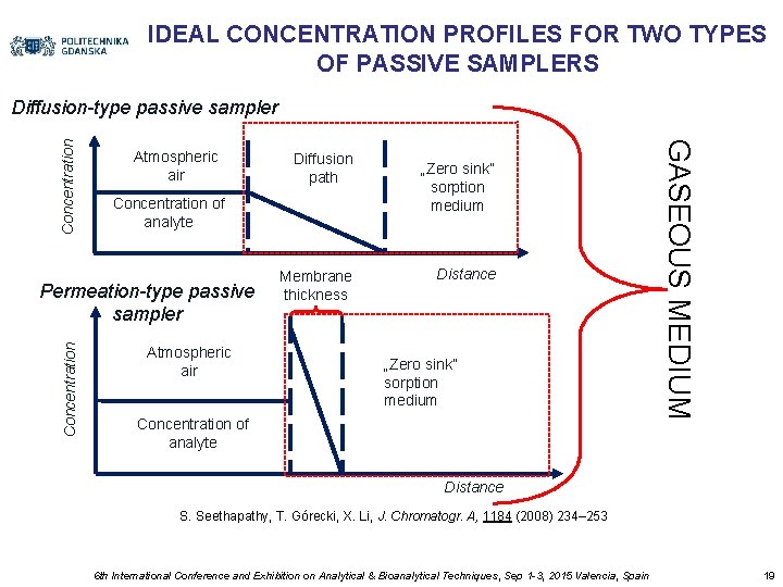 IDEAL CONCENTRATION PROFILES FOR TWO TYPES OF PASSIVE SAMPLERS Atmospheric air Concentration of analyte