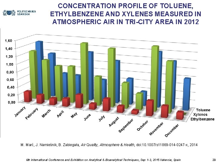 CONCENTRATION PROFILE OF TOLUENE, ETHYLBENZENE AND XYLENES MEASURED IN ATMOSPHERIC AIR IN TRI-CITY AREA