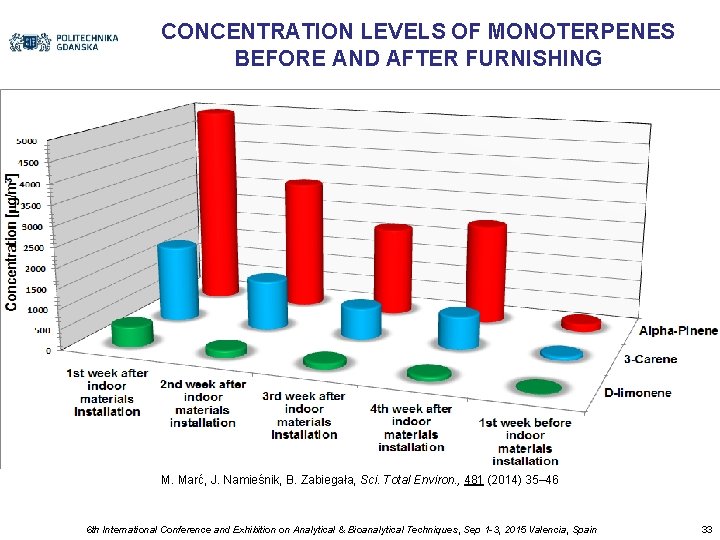 CONCENTRATION LEVELS OF MONOTERPENES BEFORE AND AFTER FURNISHING M. Marć, J. Namieśnik, B. Zabiegała,