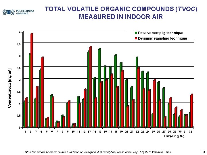 Concentration [mg/m 3] TOTAL VOLATILE ORGANIC COMPOUNDS (TVOC) MEASURED IN INDOOR AIR 6 th