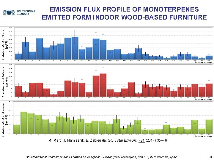 Emission rate of a-Pinene [mg/2. h] EMISSION FLUX PROFILE OF MONOTERPENES EMITTED FORM INDOOR