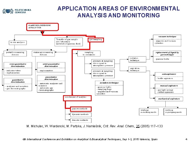 APPLICATION AREAS OF ENVIRONMENTAL ANALYSIS AND MONITORING M. Michulec, W. Wardencki, M. Partyka, J.