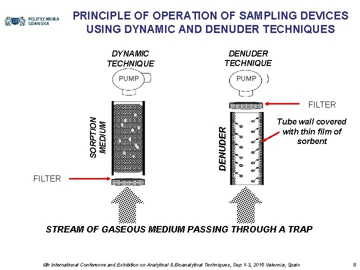PRINCIPLE OF OPERATION OF SAMPLING DEVICES USING DYNAMIC AND DENUDER TECHNIQUES DYNAMIC TECHNIQUE DENUDER