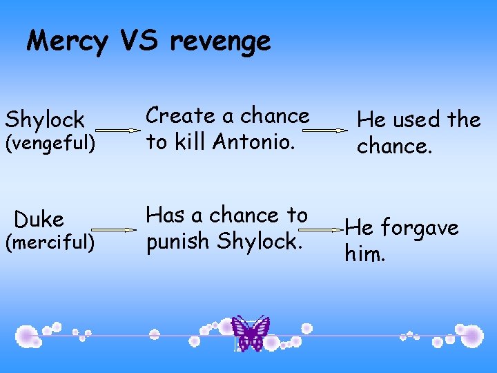 Mercy VS revenge Shylock Create a chance to kill Antonio. Duke Has a chance