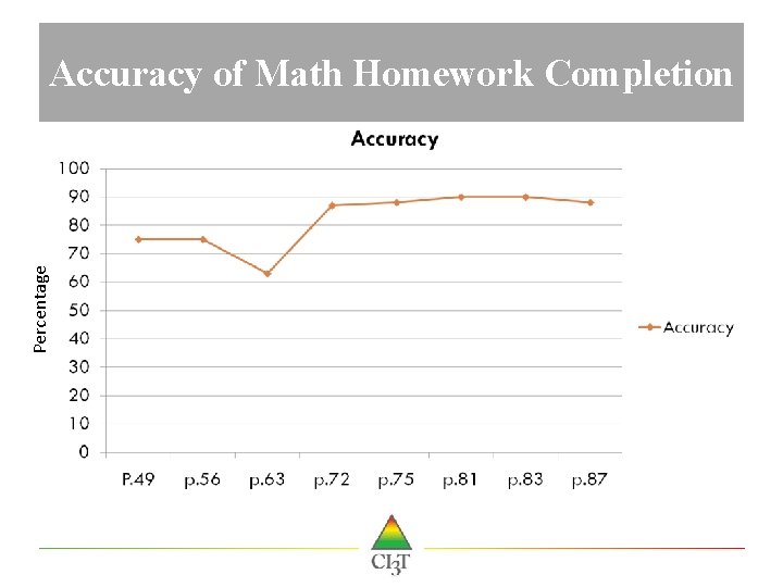 Percentage Accuracy of Math Homework Completion 