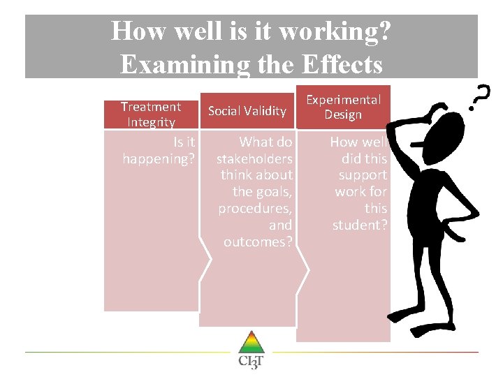 How well is it working? Examining the Effects Treatment Integrity Is it happening? Social