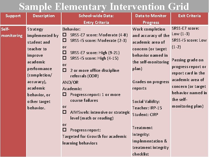 Sample Elementary Intervention Grid Support Selfmonitoring Description School-wide Data: Entry Criteria Strategy Behavior: implemented