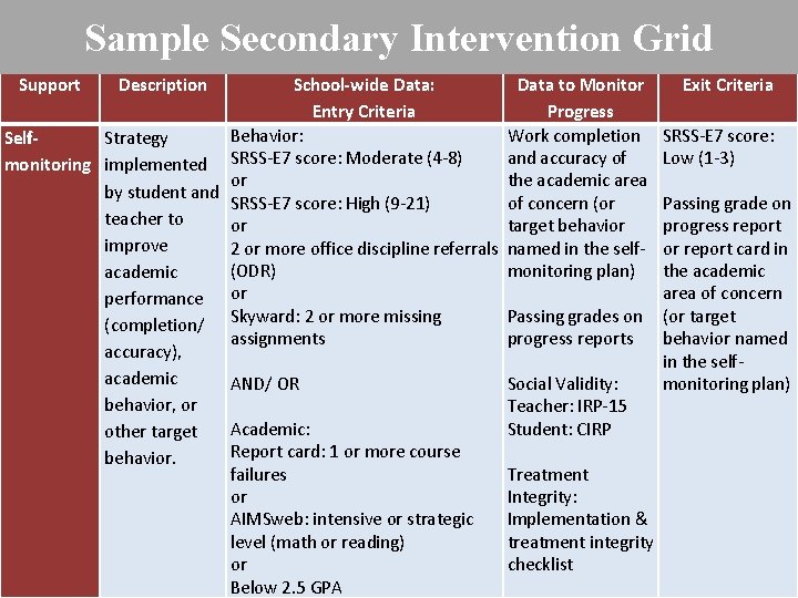 Sample Secondary Intervention Grid Support Description School-wide Data: Entry Criteria Behavior: Self. Strategy monitoring