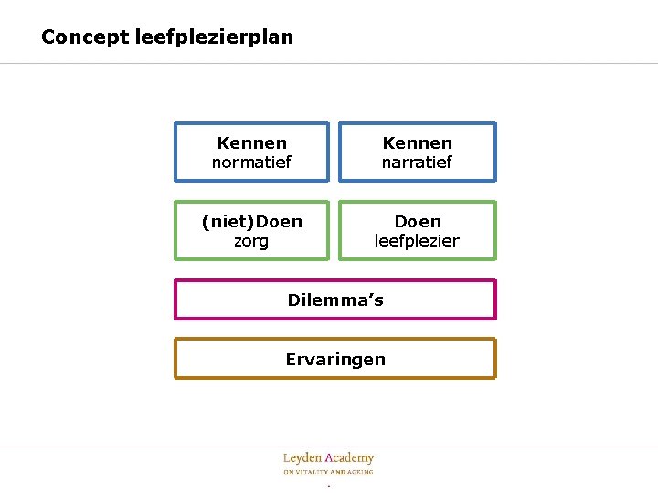 Concept leefplezierplan Kennen normatief Kennen narratief (niet)Doen zorg Doen leefplezier Dilemma’s Ervaringen 