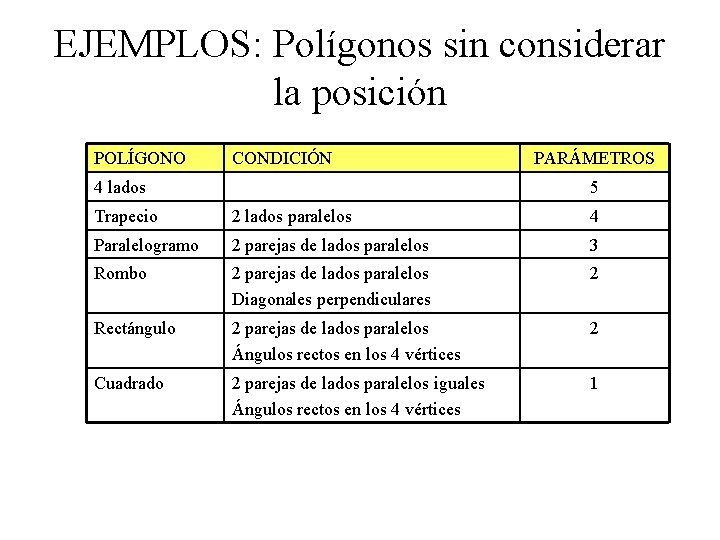 EJEMPLOS: Polígonos sin considerar la posición POLÍGONO CONDICIÓN 4 lados PARÁMETROS 5 Trapecio 2