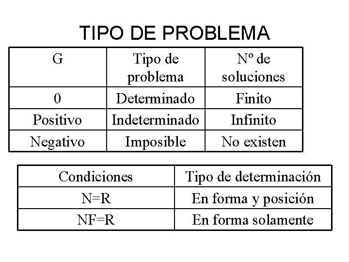 TIPO DE PROBLEMA G 0 Positivo Negativo Tipo de problema Determinado Indeterminado Imposible Condiciones