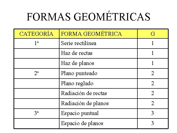 FORMAS GEOMÉTRICAS CATEGORÍA 1ª 2ª 3ª FORMA GEOMÉTRICA G Serie rectilínea 1 Haz de