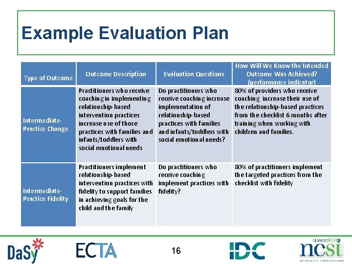 Example Evaluation Plan How Will We Know the Intended Outcome Description Evaluation Questions Outcome Example Evaluation Plan How Will We Know the Intended Outcome Description Evaluation Questions Outcome
