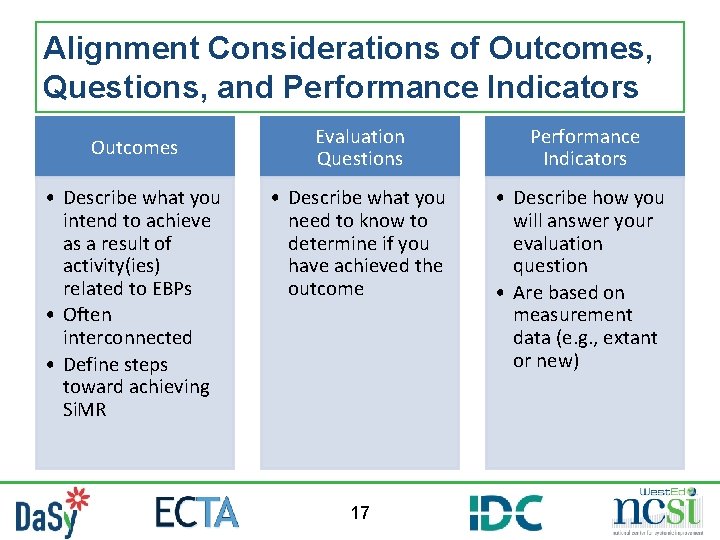 Alignment Considerations of Outcomes, Questions, and Performance Indicators Outcomes • Describe what you intend Alignment Considerations of Outcomes, Questions, and Performance Indicators Outcomes • Describe what you intend
