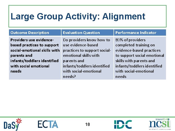 Large Group Activity: Alignment Outcome Description Evaluation Question Performance Indicator Providers use evidencebased practices Large Group Activity: Alignment Outcome Description Evaluation Question Performance Indicator Providers use evidencebased practices