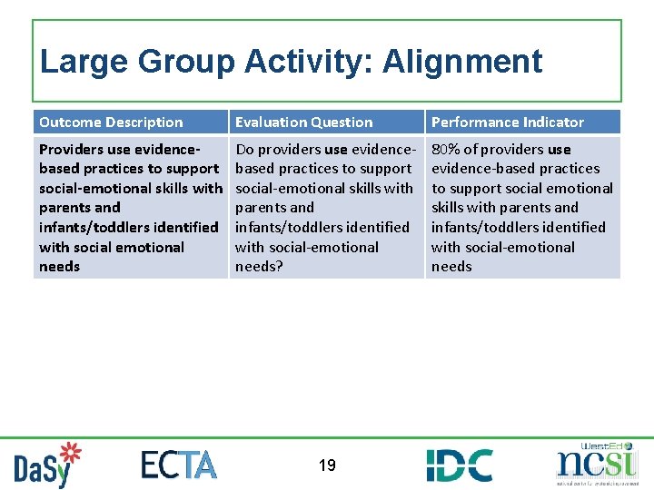 Large Group Activity: Alignment Outcome Description Evaluation Question Performance Indicator Providers use evidencebased practices Large Group Activity: Alignment Outcome Description Evaluation Question Performance Indicator Providers use evidencebased practices