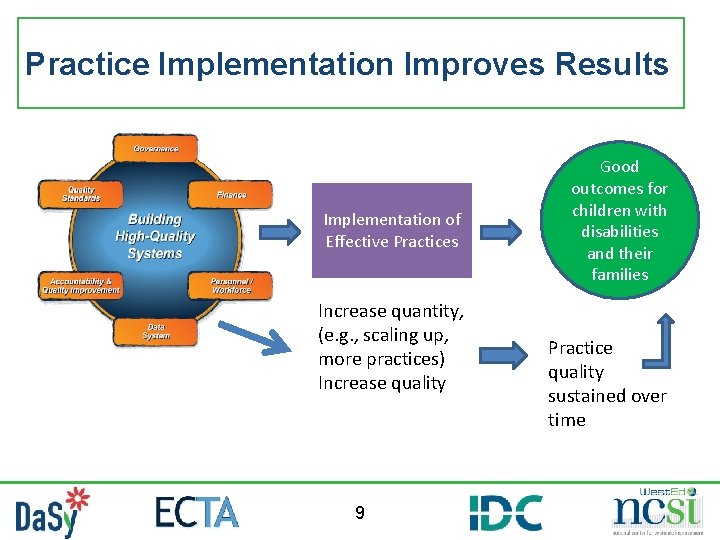 Practice Implementation Improves Results Implementation of Effective Practices Increase quantity, (e. g. , scaling Practice Implementation Improves Results Implementation of Effective Practices Increase quantity, (e. g. , scaling