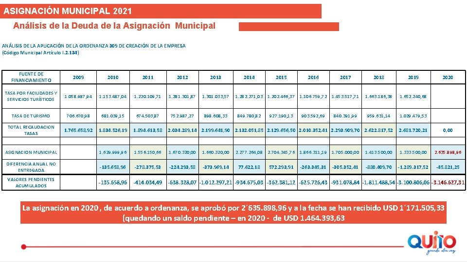 ASIGNACIÓN MUNICIPAL 2021 Análisis de la Deuda de la Asignación Municipal ANÁLISIS DE LA