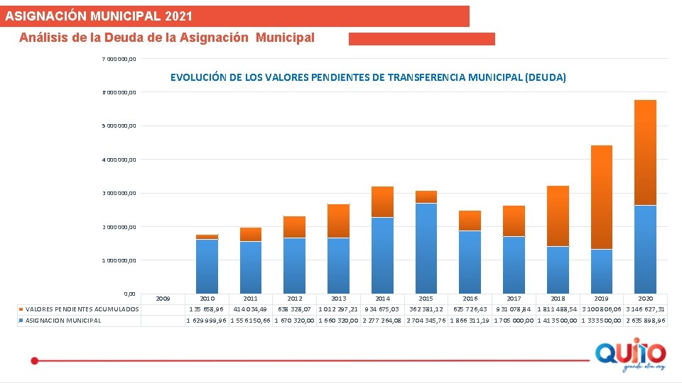 ASIGNACIÓN MUNICIPAL 2021 Análisis de la Deuda de la Asignación Municipal 7 000, 00