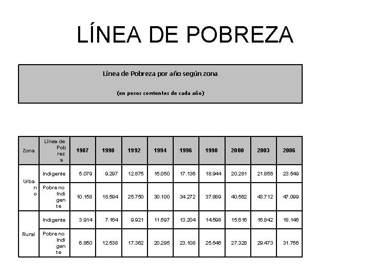 LÍNEA DE POBREZA Línea de Pobreza por año según zona (en pesos corrientes de