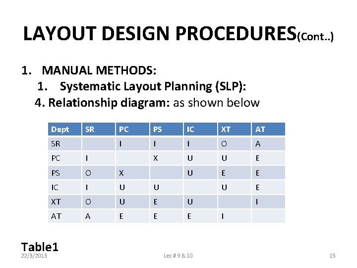 LAYOUT DESIGN PROCEDURES(Cont. . ) 1. MANUAL METHODS: 1. Systematic Layout Planning (SLP): 4.