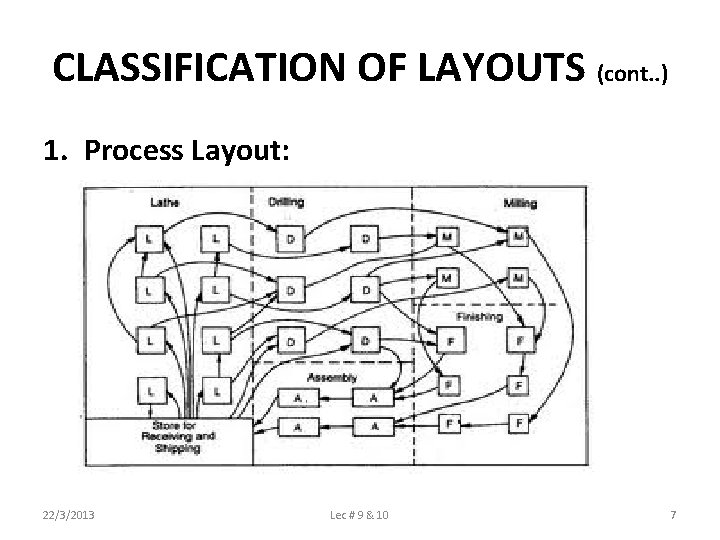 CLASSIFICATION OF LAYOUTS (cont. . ) 1. Process Layout: 22/3/2013 Lec # 9 &