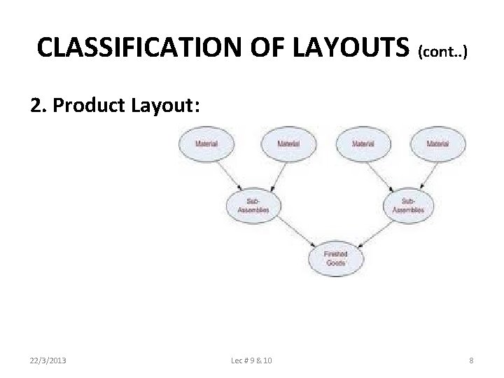 CLASSIFICATION OF LAYOUTS (cont. . ) 2. Product Layout: 22/3/2013 Lec # 9 &