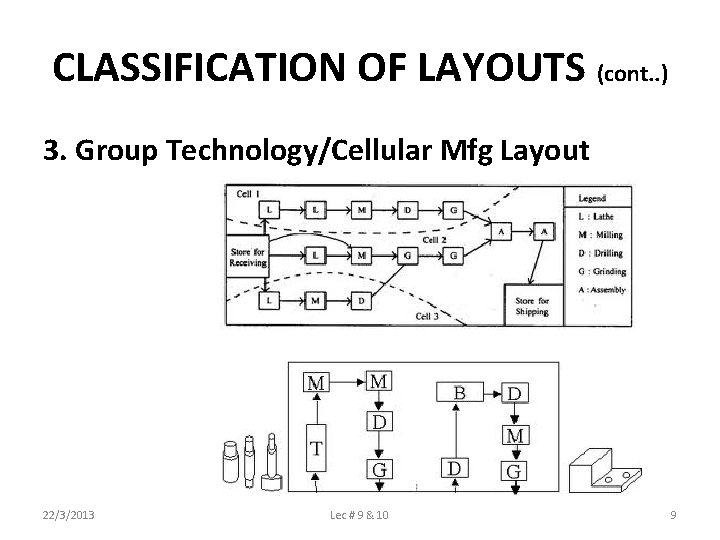 CLASSIFICATION OF LAYOUTS (cont. . ) 3. Group Technology/Cellular Mfg Layout 22/3/2013 Lec #