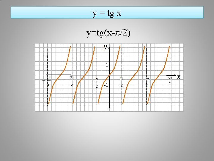 y = tg x y=tg(x-π/2) 1 -1 