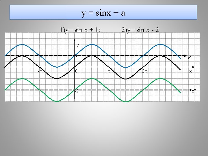 у = sinx + a 1)y= sin x + 1; 2)y= sin x -