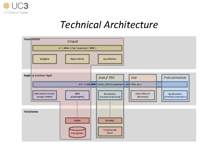 Technical Architecture Presentation Drupal UI ( HTML / CSS / Java. Script / HTTP