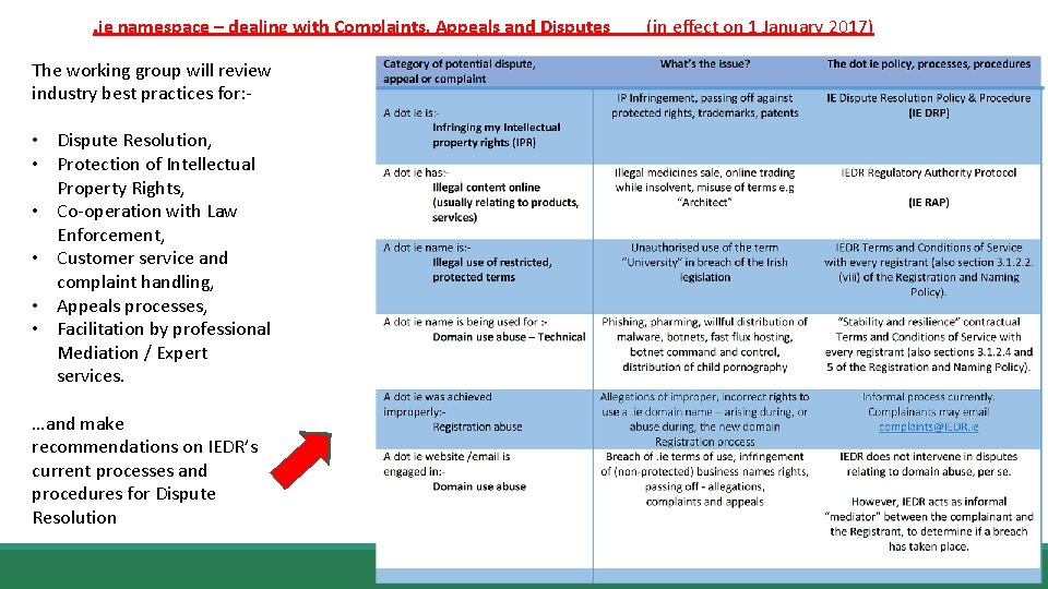 . ie namespace – dealing with Complaints, Appeals and Disputes (in effect on 1