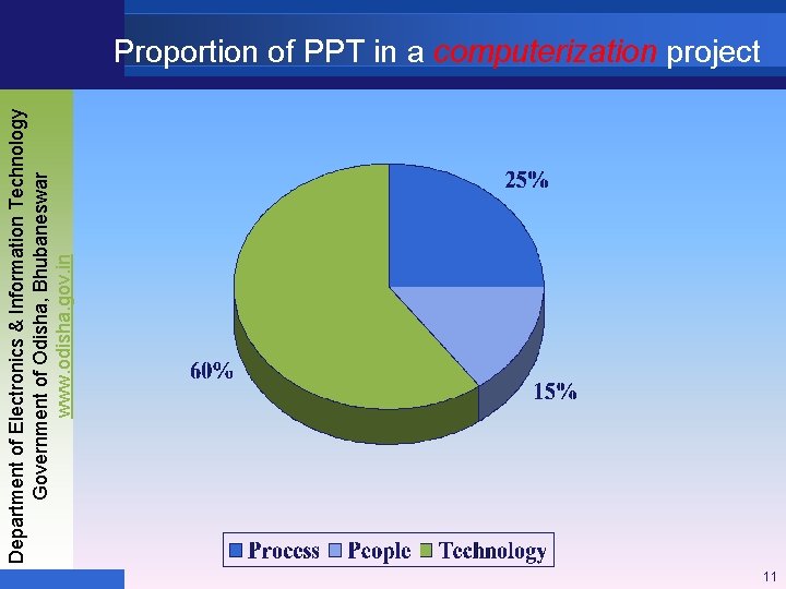 Department of Electronics & Information Technology Government of Odisha, Bhubaneswar www. odisha. gov. in