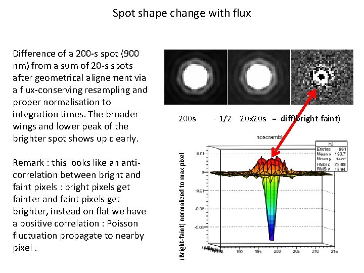 Spot shape change with flux Remark : this looks like an anticorrelation between bright