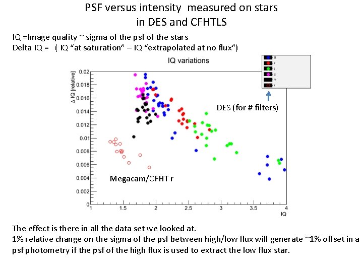 PSF versus intensity measured on stars in DES and CFHTLS IQ =Image quality ~