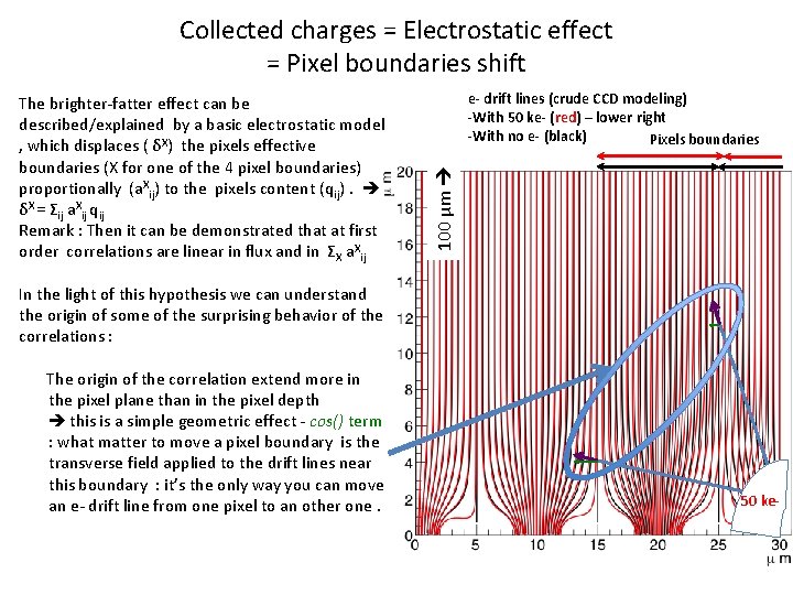 Collected charges = Electrostatic effect = Pixel boundaries shift e- drift lines (crude CCD