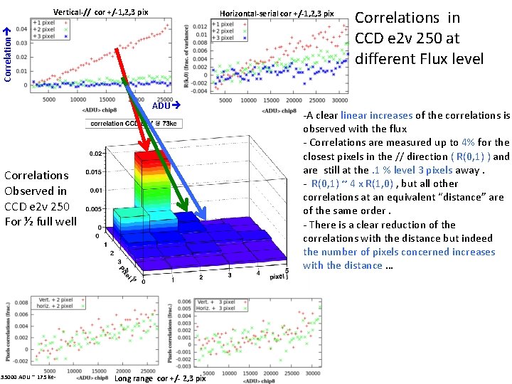 Vertical-// cor +/-1, 2, 3 pix Correlation Horizontal-serial cor +/-1, 2, 3 pix ADU