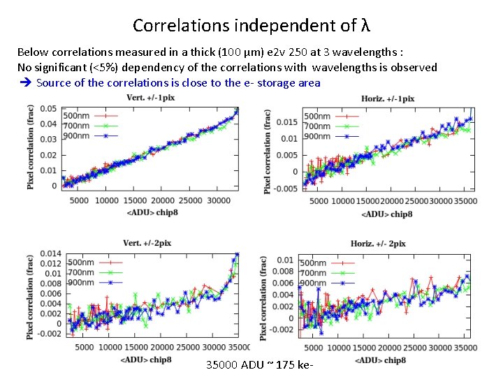 Correlations independent of λ Below correlations measured in a thick (100 μm) e 2