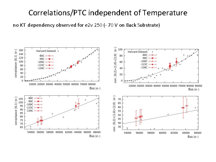 Correlations/PTC independent of Temperature no KT dependency observed for e 2 v 250 (-